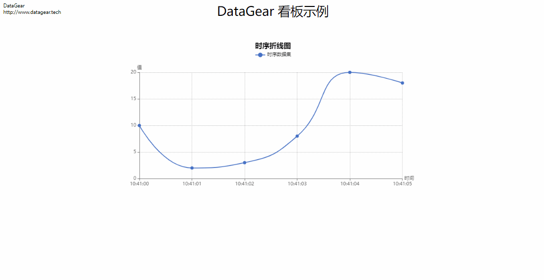 http://www.datagear.tech/static/screenshot/dashboard-time-series-chart.gif